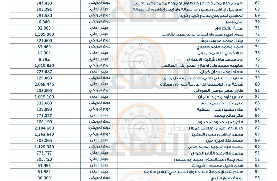 أموال 100 أردني ستؤول إلى الحكومة