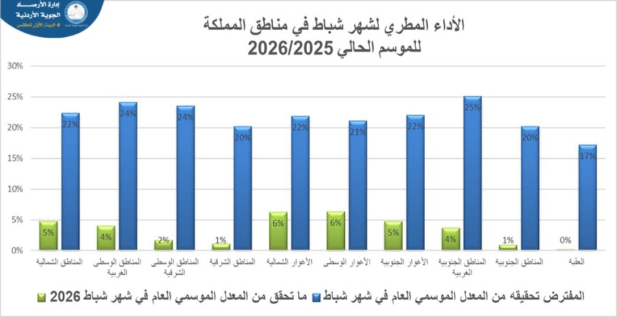الأرصاد الجوية: شباط أكثر دفئا وثاني