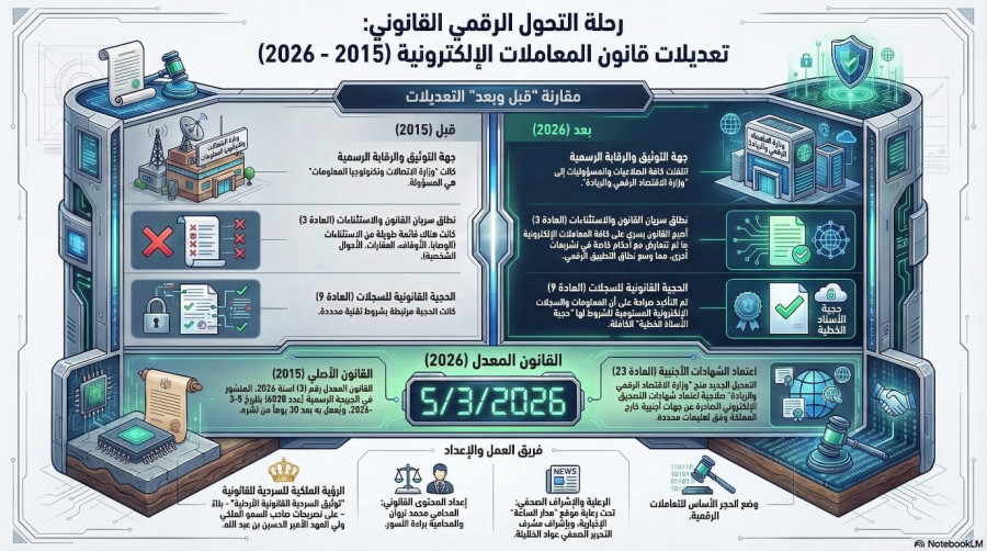 السلسلة القانونية (152): تعديل قانون المعاملات