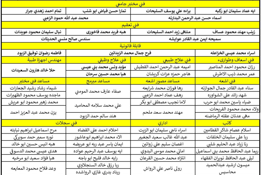 الصحة تدعو مئات الأردنيين للتعيين (أسماء)