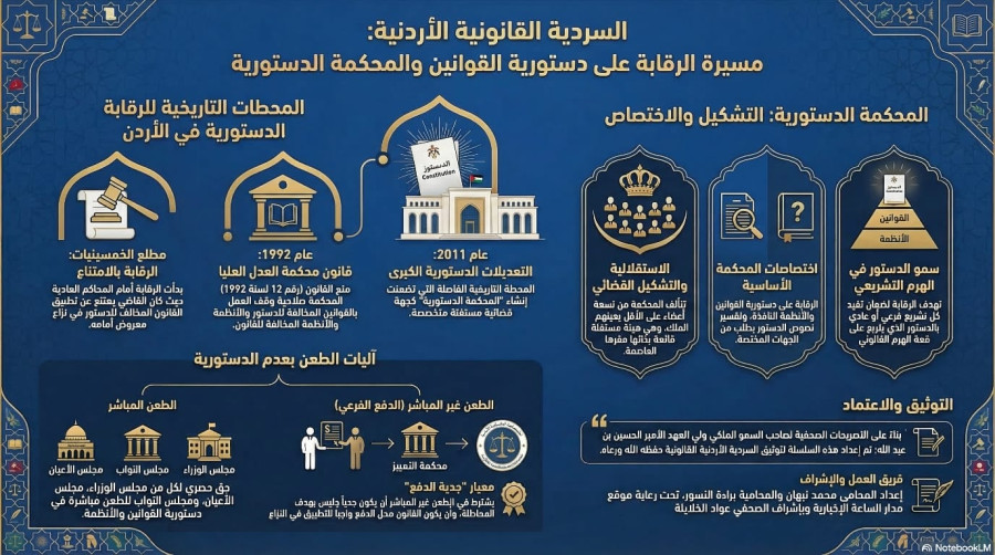 السلسلة القانونية (160): رقابة المحكمة الدستورية