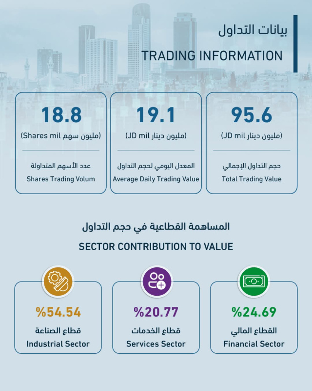 نمو التداول الأسبوعي في بورصة عمّان