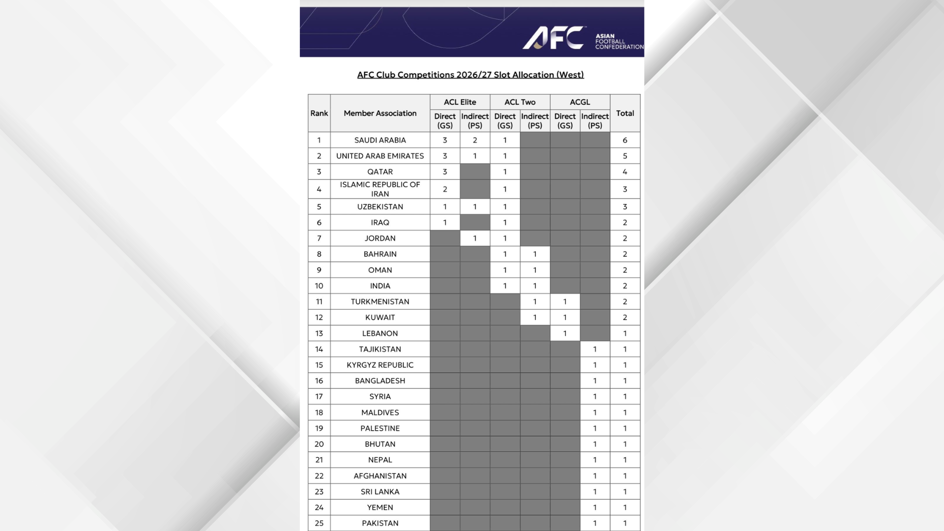 الاتحاد الآسيوي يعتمد مقاعد الأندية والأردن