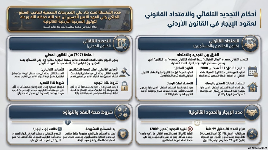 السلسلة القانونية (198): أحكام التجديد التلقائي