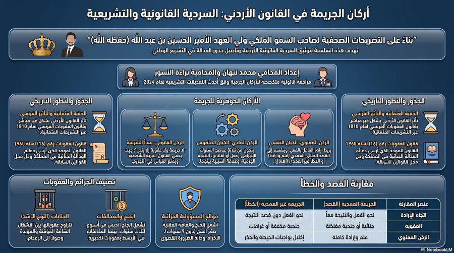 السلسلة القانونية (202): أركان الجريمة في