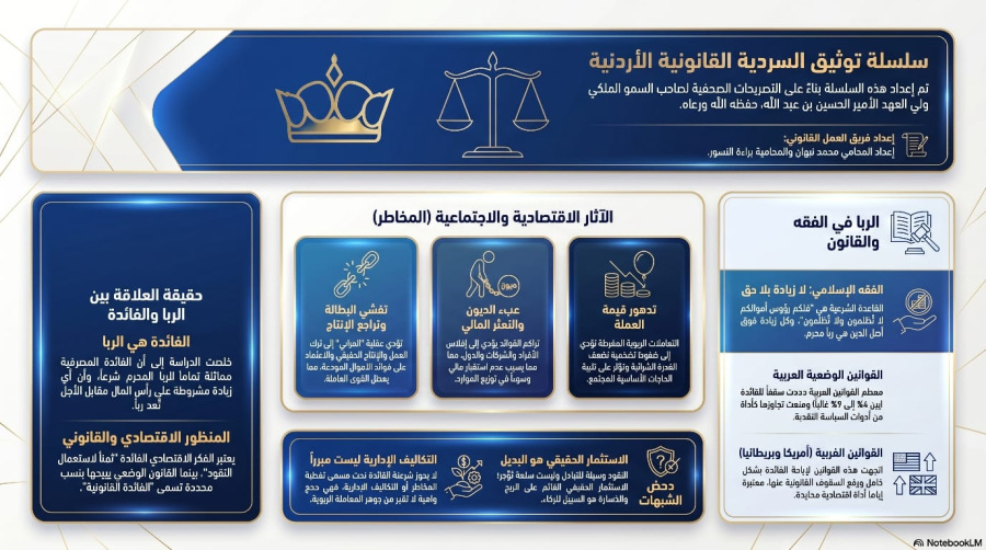 السلسلة القانونية (224): الفائدة القانونية والربا