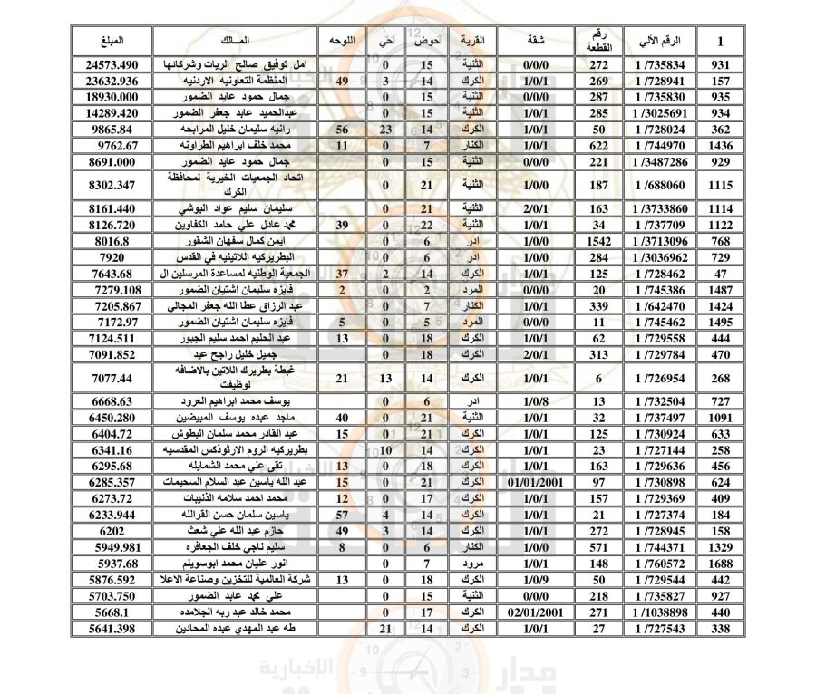 بلدية الكرك تدعو 1600 أردني: إجراءات