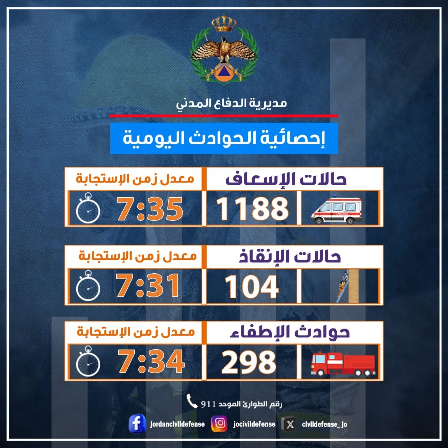 الأردن: الدفاع المدني يتعامل مع 298