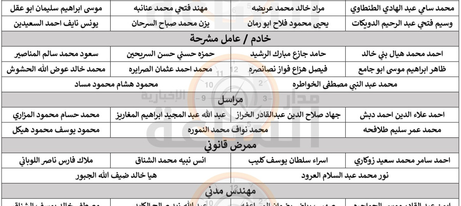 الصحة تدعو هؤلاء الأردنيين للتعيين (أسماء)