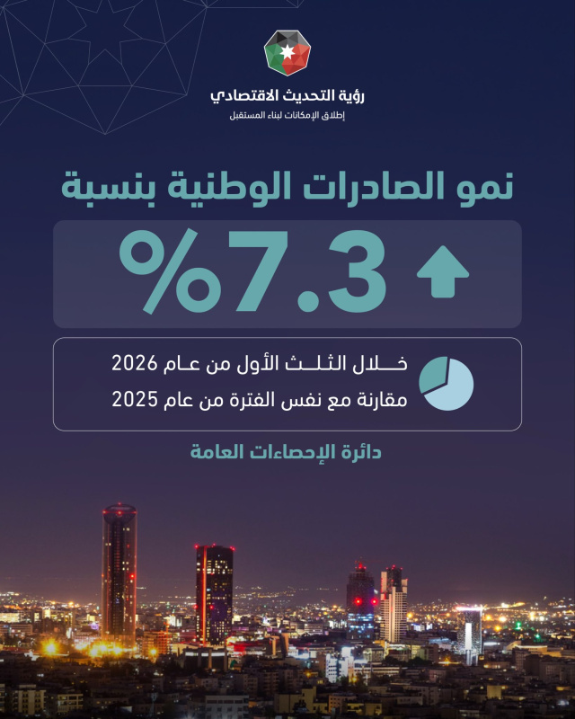 الصادرات الوطنية تنمو بنسبة 7.3% خلال