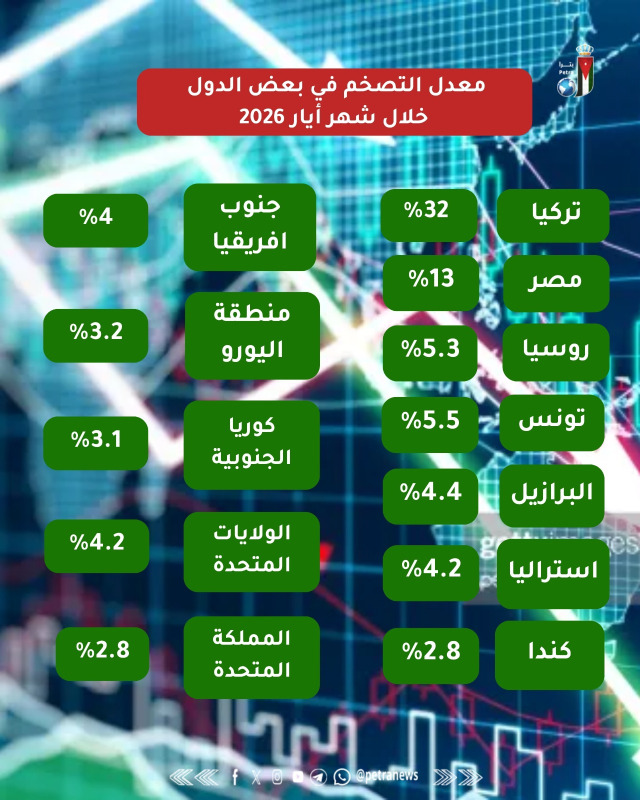 الأردن يضبط إيقاع معدلات التضخم ويحمي