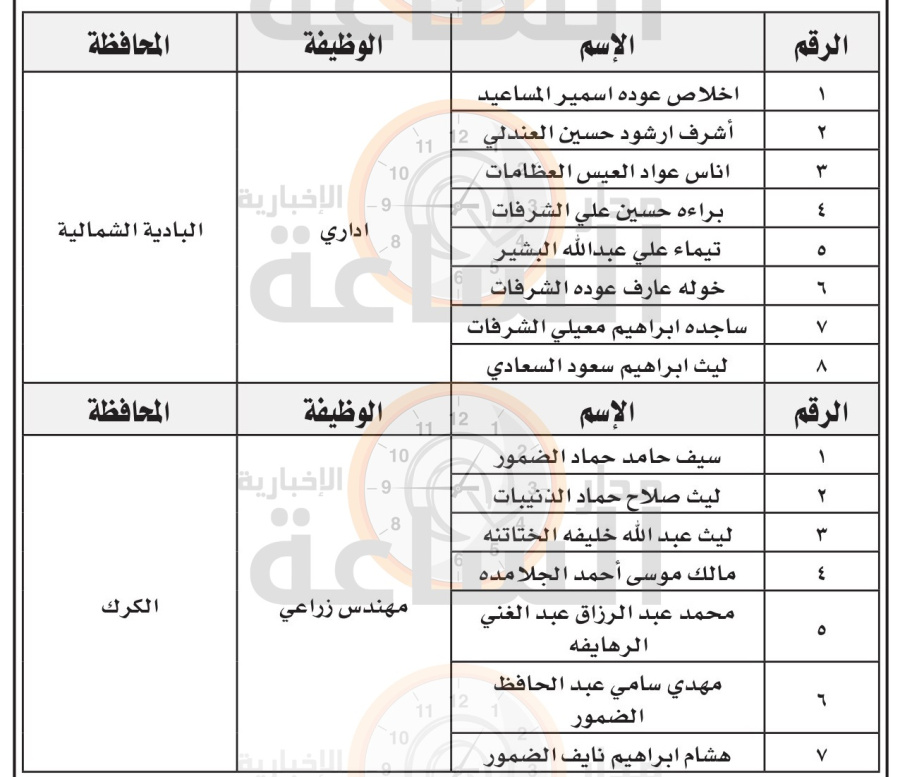 الإقراض الزراعي تدعو 15 أردنيا لمقابلات