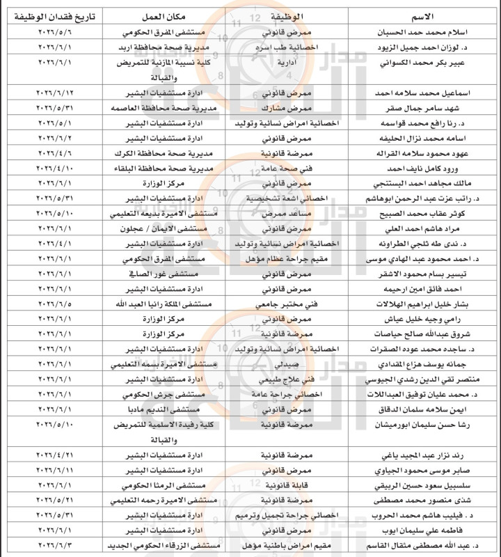 33 أردنيا فقدوا وظائفهم (أسماء)