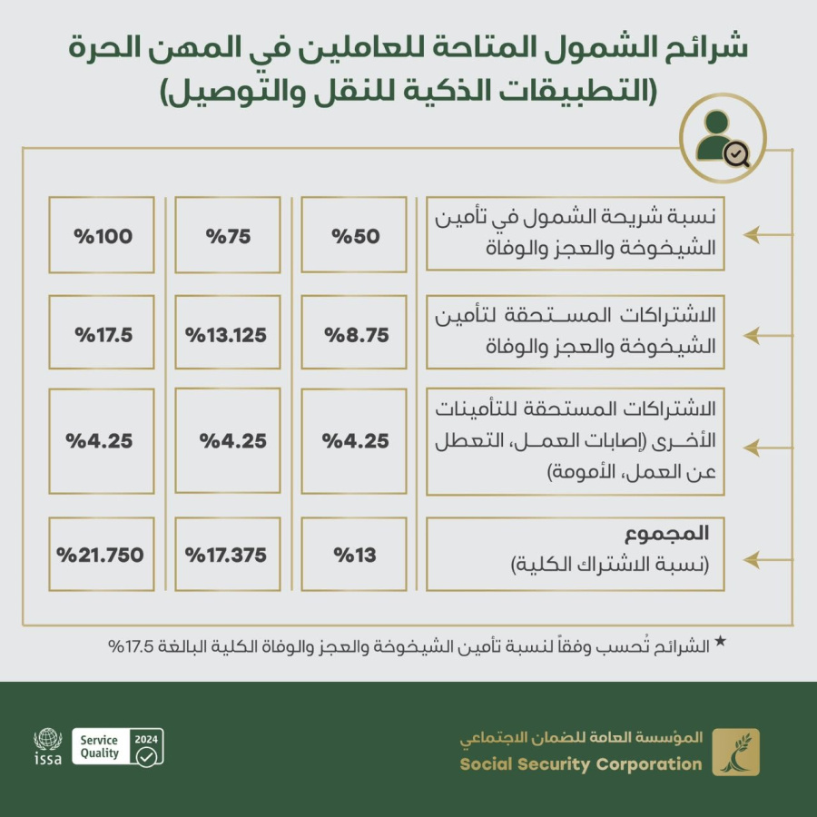 الضمان يستعد لشمول أصحاب المهن والحرف