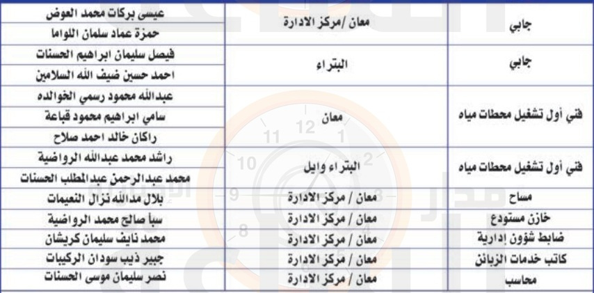 للتعيين في شركة مياه العقبة (أسماء)