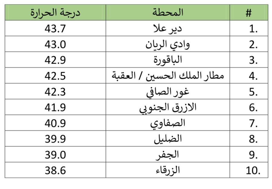 اعلى درجات حرارة عظمى سجلت على