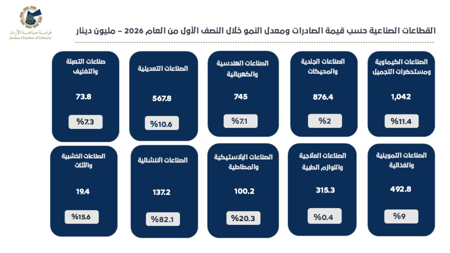 نمو صادرات الصناعة الأردنية بنسبة 8.9