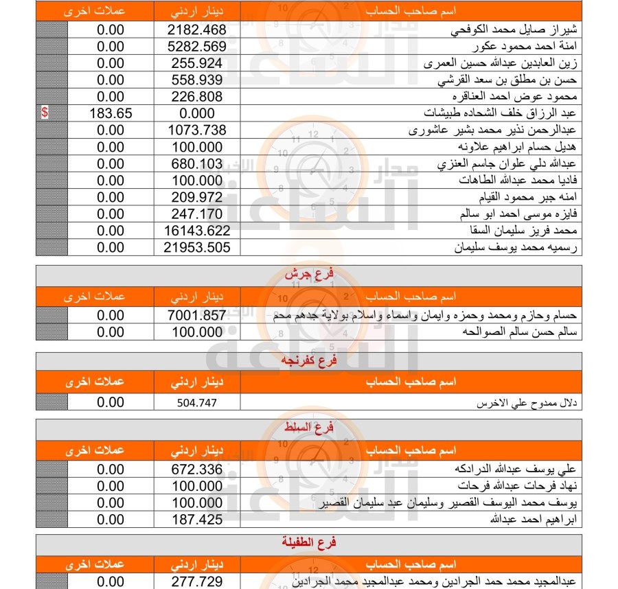 إلى من يعرفهم.. أموال مئات الأردنيين
