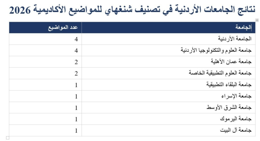 عمان الأهلية الأولى أردنيا في الذكاء