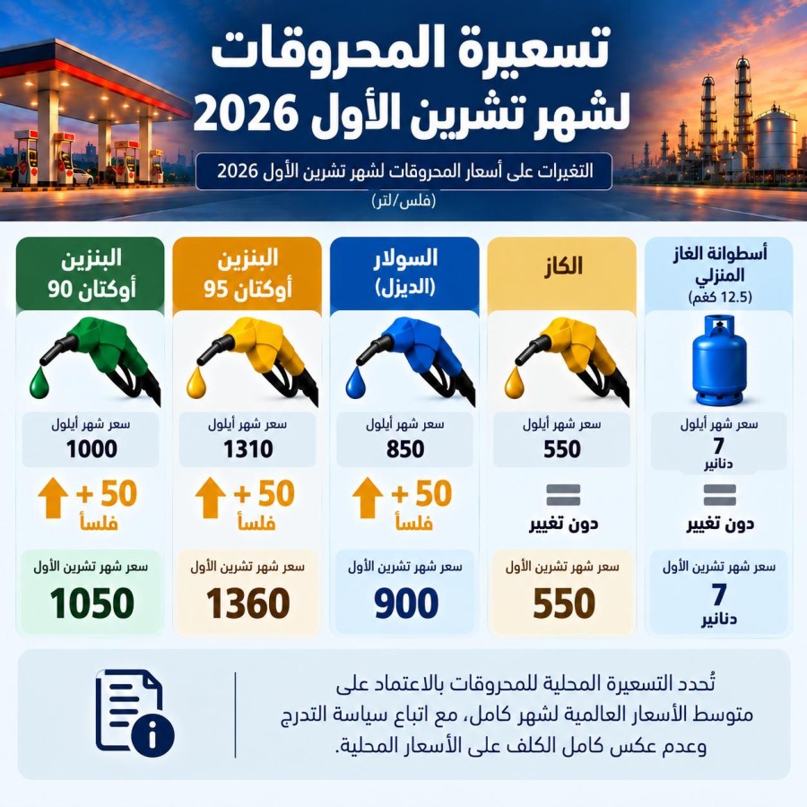 الحكومة الأردنية ترفع سعر البنزين بنوعيه