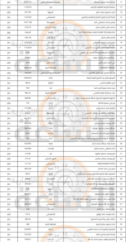 لمن يعرفهم.. 214 أردنيا ستؤول أموالهم