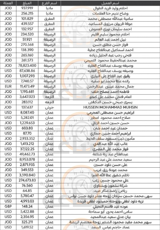 لمن يعرفهم.. مئات الأردنيين ستؤول أموالهم