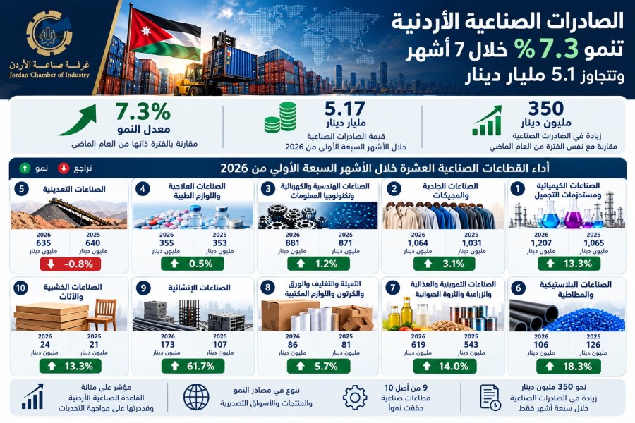 صادرات الصناعة الأردنية تتجاوز الـ 5.17