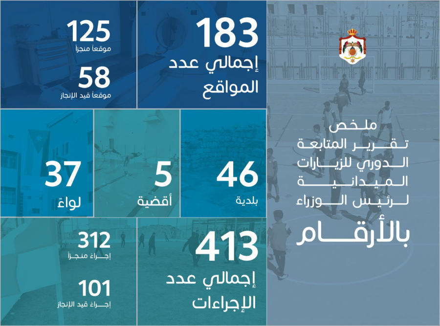 183 موقعا تفقّدها حسان على مدى