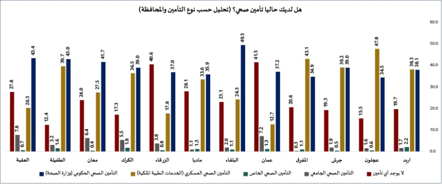 استطلاع: 67.8% من الأردنيين مؤمنون صحيا..