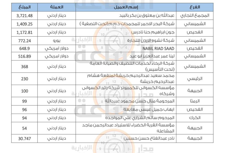 لمن يعرفهم.. أموال أردنيين ستؤول إلى