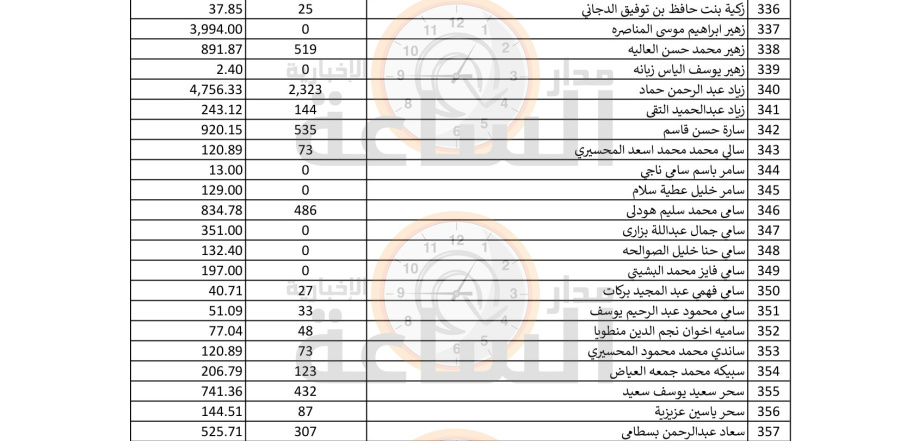 لمن يعرفهم.. أموال آلاف الأردنيين ستؤول