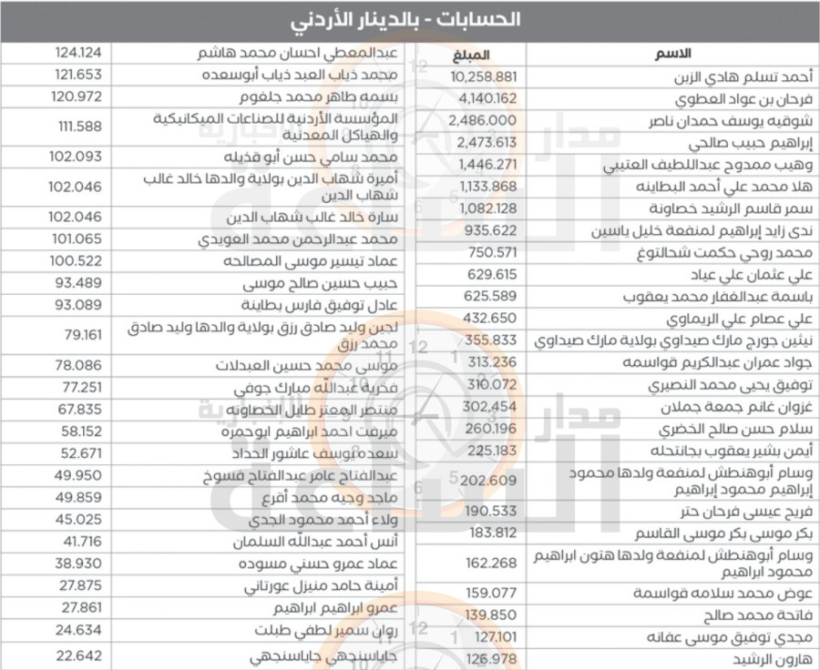 لمن يعرفهم.. مبالغ لعشرات الأردنيين ستؤول