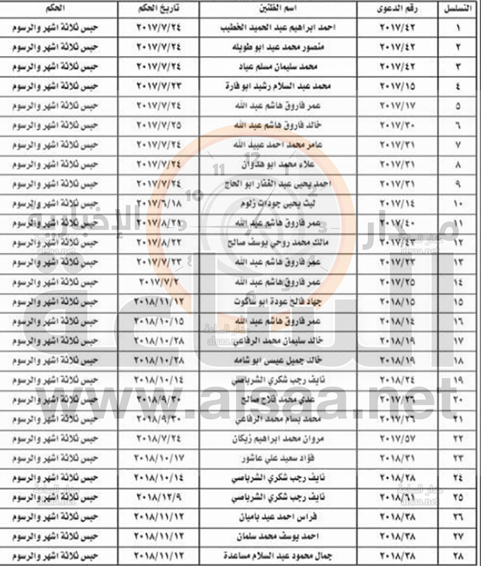 أحكام بالحبس ثلاثة أشهر والرسوم (أسماء)