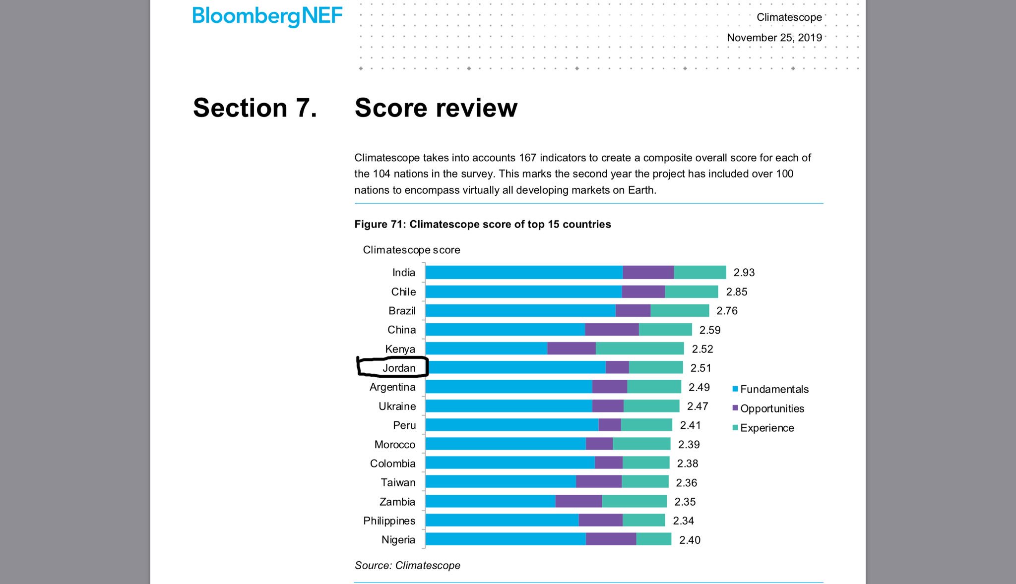 زواتي: الأردن السادس عالميا في مجال