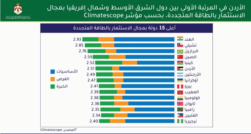 بلومبيرغ: الاردن اولا باستثمارات الطاقة المتجددة