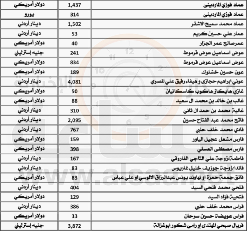 لمن يعرفهم.. أموال أردنيين وخليجيين ستؤول