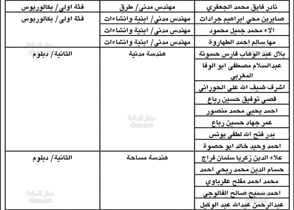 للتعيين في بلديات منشية بني حسن
