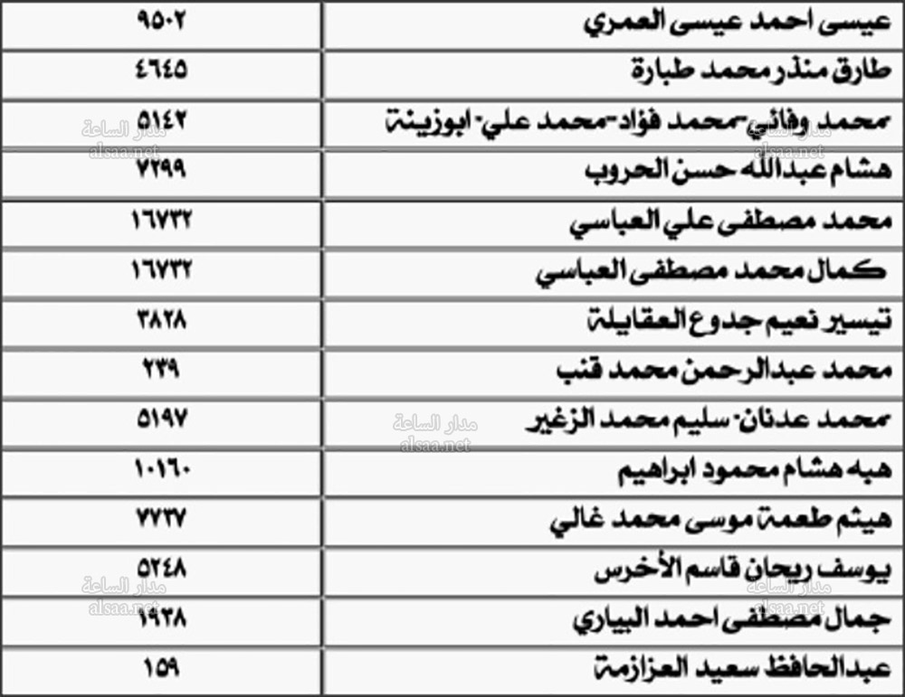 مستأجرون تخلفوا عن الدفع (أسماء)