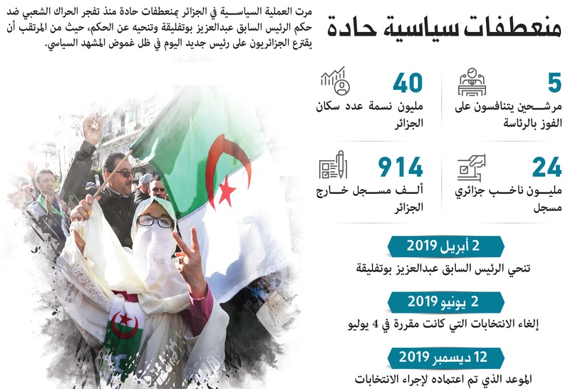 الجزائر تنتخب اليوم رئيسا جديدا