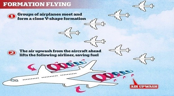 تحليق الطائرات مثل أسراب الطيور يقلص