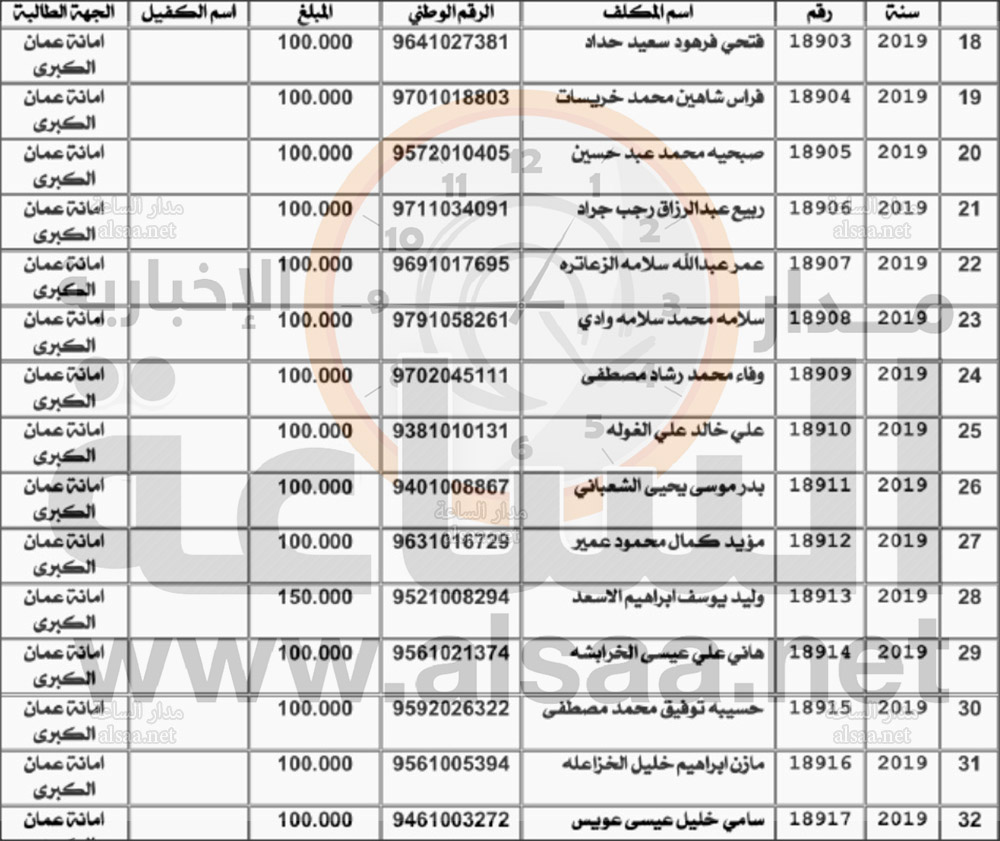 الأموال العامة تنشر مئات المطلوبين للدفع