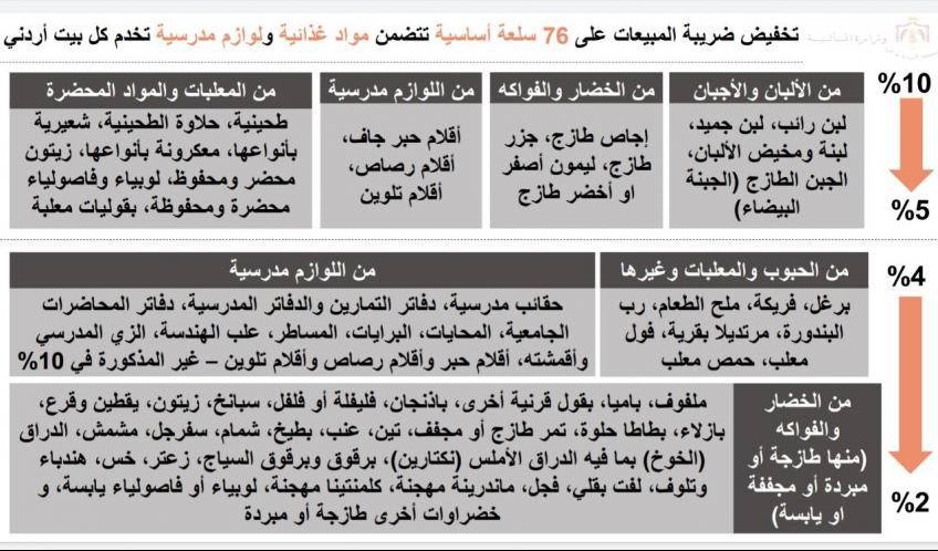 الضريبة: تخفيض الضريبة على السلع الـ