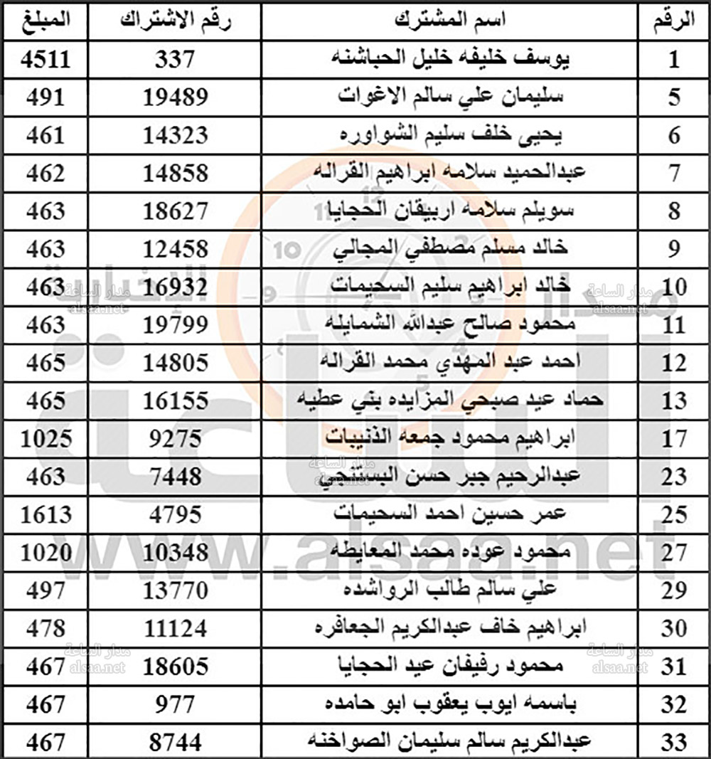 «المياه» تنشر أسماء آلاف الأردنيين المتخلفين