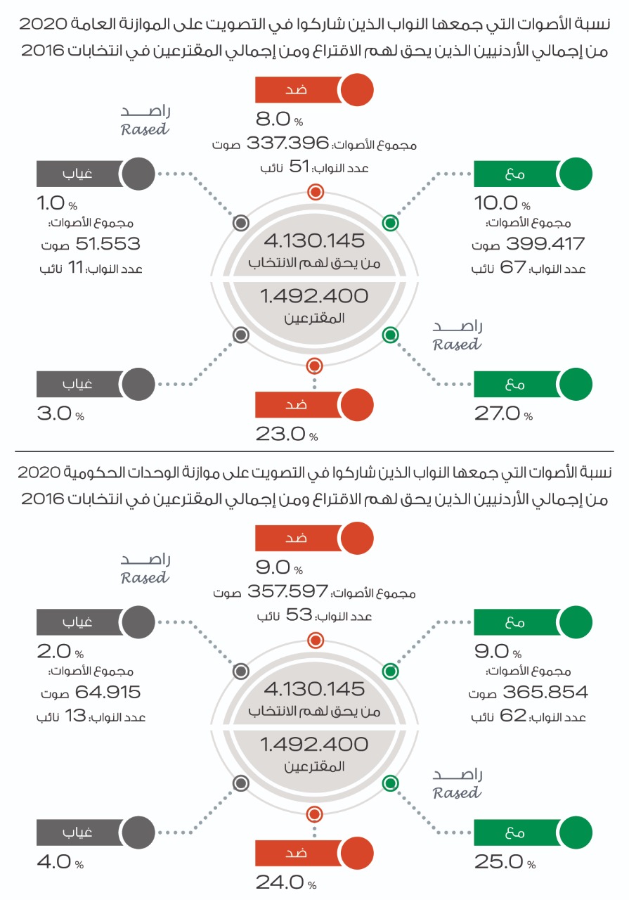 راصد: 82% من الأردنيين الذين يحق