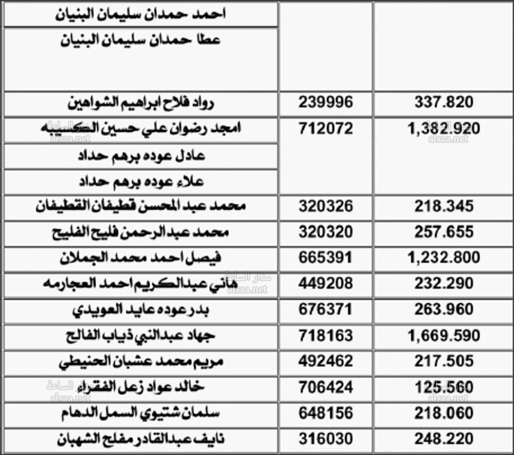 «المياه» تنشر أسماء الأردنيين المتخلفين عن