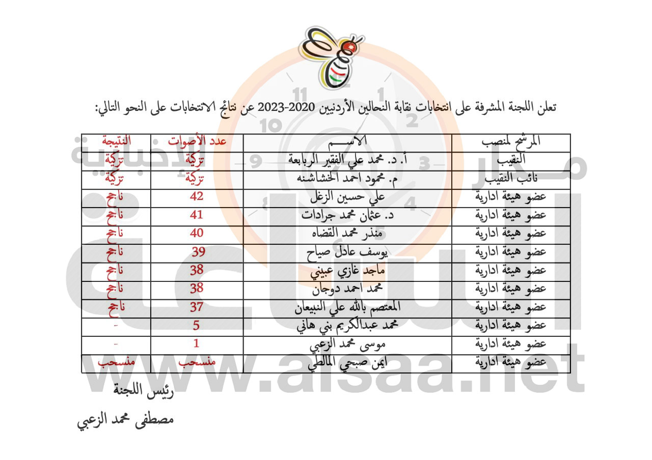 محمد الفقير الربابعة نقيبا لـ النحالين