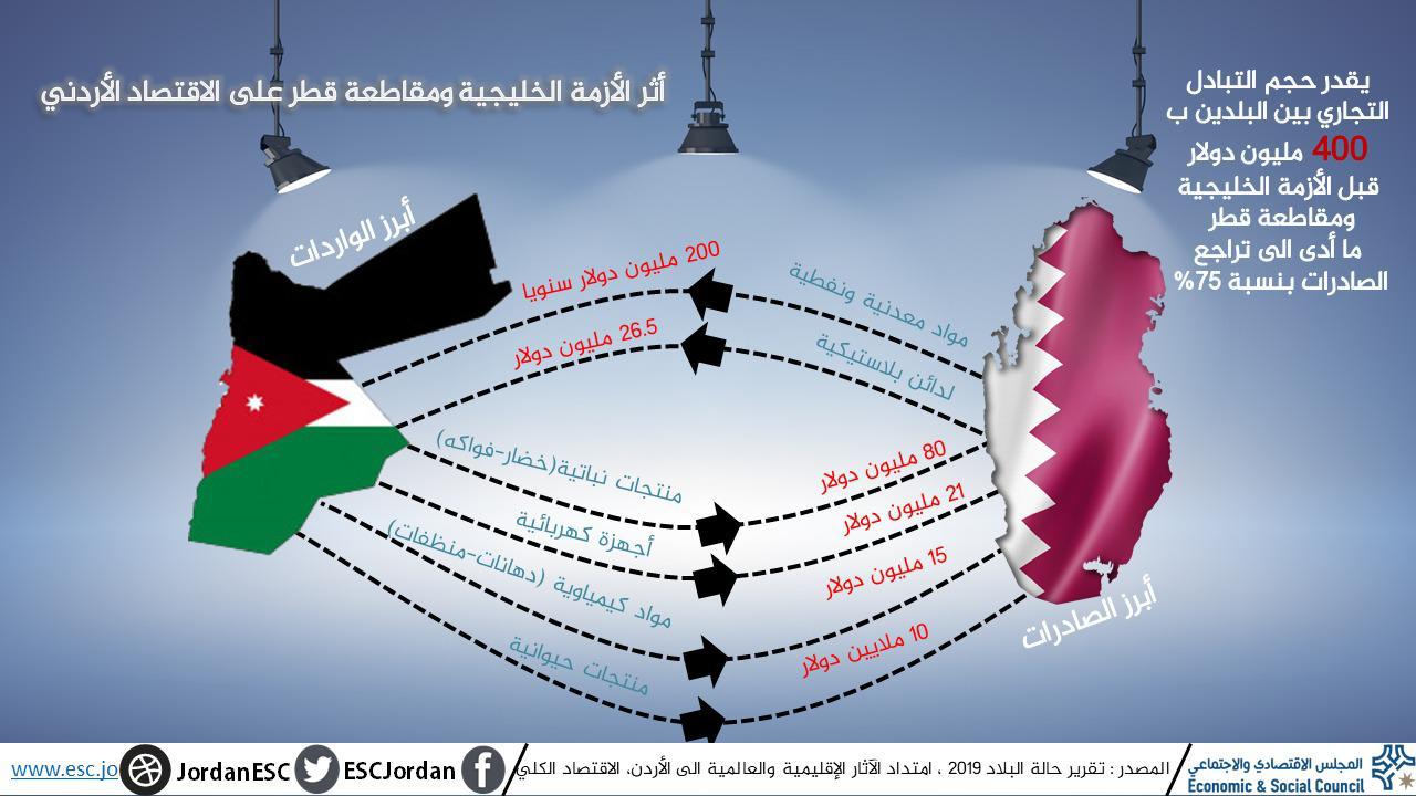 حالة البلاد: تراجع الصادرات الأردنية الى