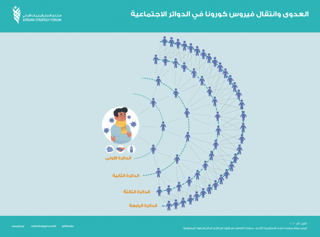 ’الاستراتيجيات‘: لم يتم في الأردن احتساب