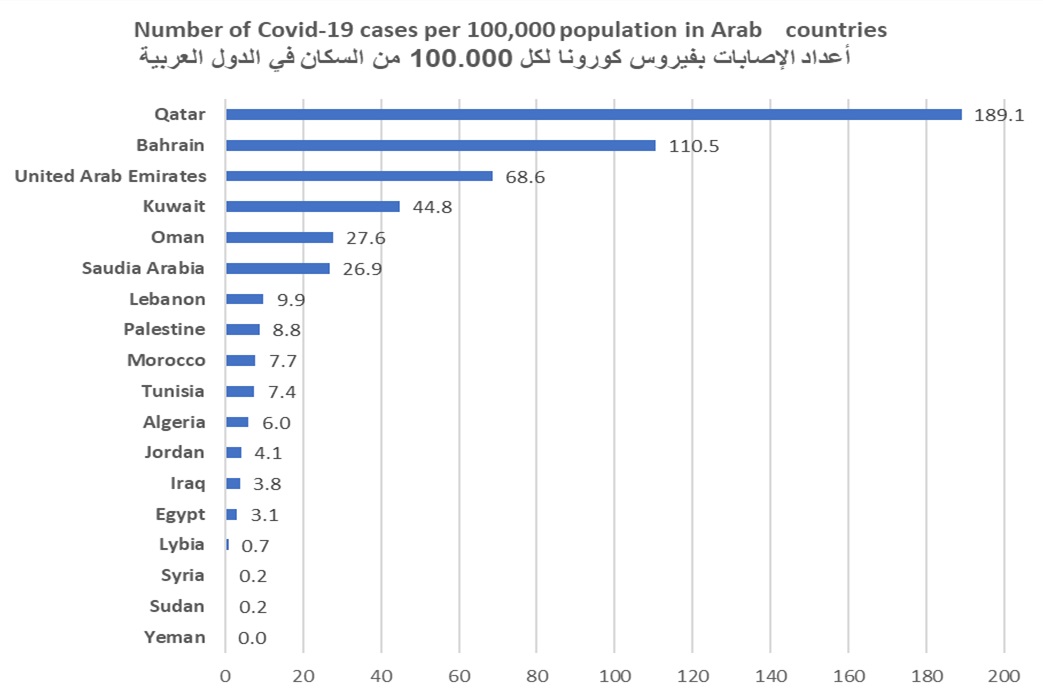 إحصائية: 4 إصابات بكورونا لكل 100