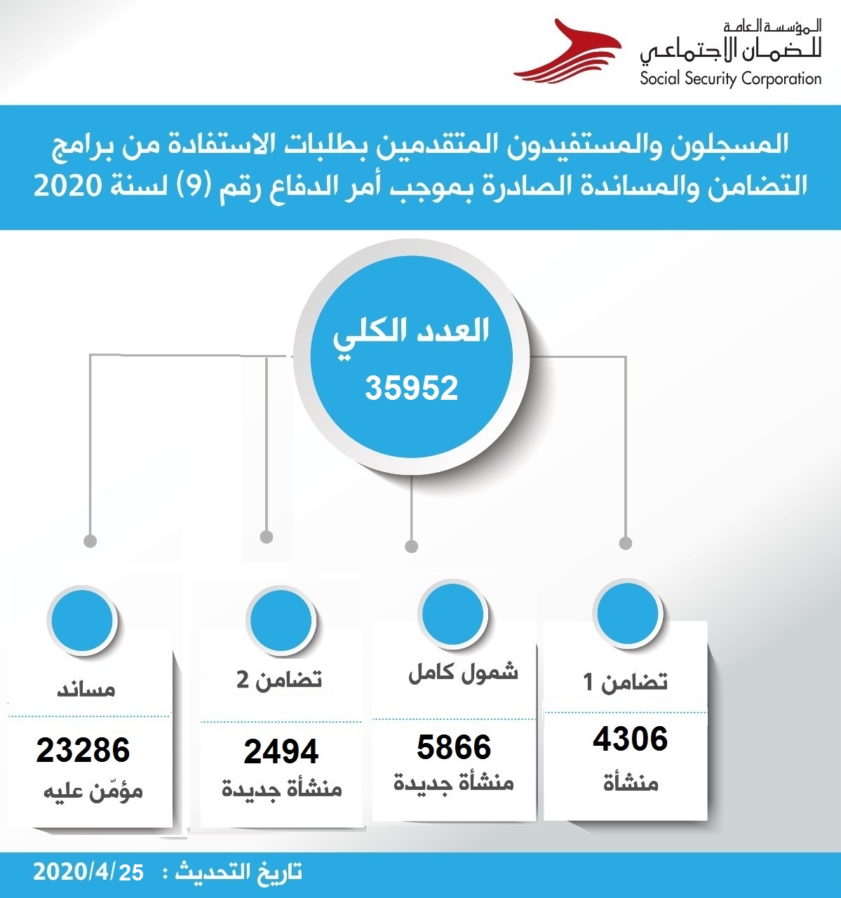 8360 منشأة جديدة سجّلت عبر منصّة